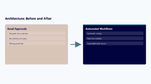 Comparison of email approvals and automated workflows in architecture.