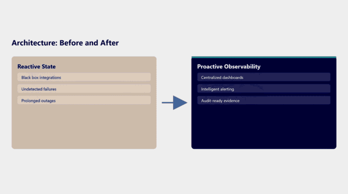 Comparison of reactive and proactive architecture strategies for IT systems.