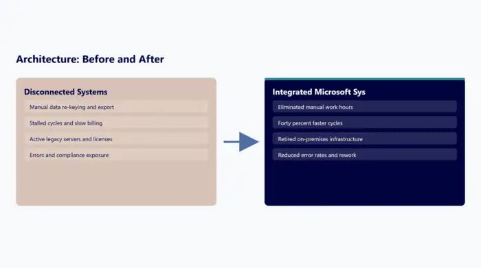 Comparison of disconnected and integrated Microsoft systems for IT infrastructure.