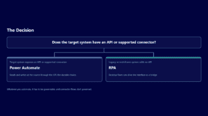 Diagram showing API and connector options for system integration.