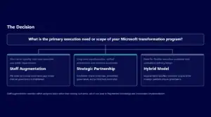 Diagram showing Microsoft transformation strategies and decision options.