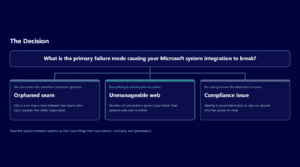 Microsoft system integration failure due to primary mode crash.