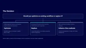 Workflow decision chart for optimizing or replacing existing processes.