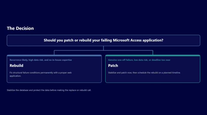 Decision diagram: Should you patch or rebuild your failing Microsoft Access application? Outcomes: Rebuild, or Patch.