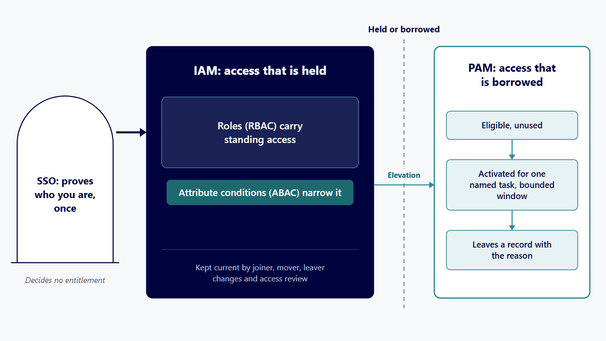 Diagram: SSO in front, IAM holds standing access through roles and conditions, PAM lends admin rights for one bounded task.