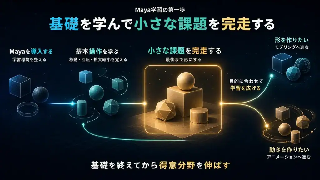 Mayaを導入して基本操作を学び小さな課題を完成させてからモデリングやアニメーションへ進む流れ