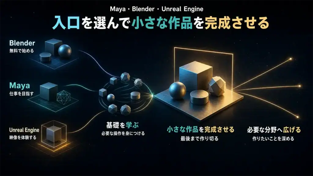 MayaとBlenderとUnreal Engineから目的に合う入口を選び小さな3DCG作品を完成させる流れ