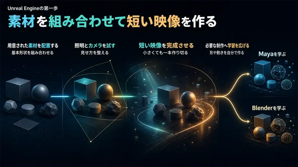 Unreal Engineで用意された素材を配置して照明とカメラを整え短い映像を完成させる流れ