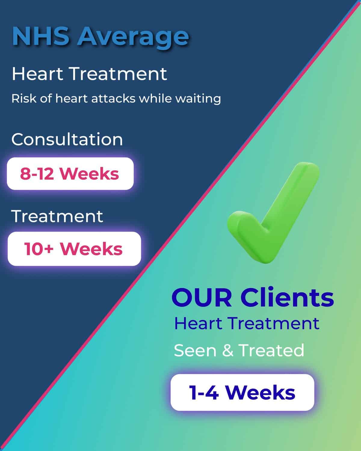 Comparison graphic showing NHS heart treatment waiting times (consultation: 8-12 weeks, treatment: 10+ weeks) vs. clients seen and treated in 1-4 weeks, with a green tick by OUR Clients section.