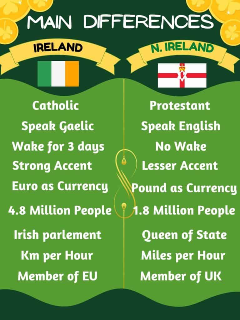Irish and Northern Irish flags with cultural differences infographic.