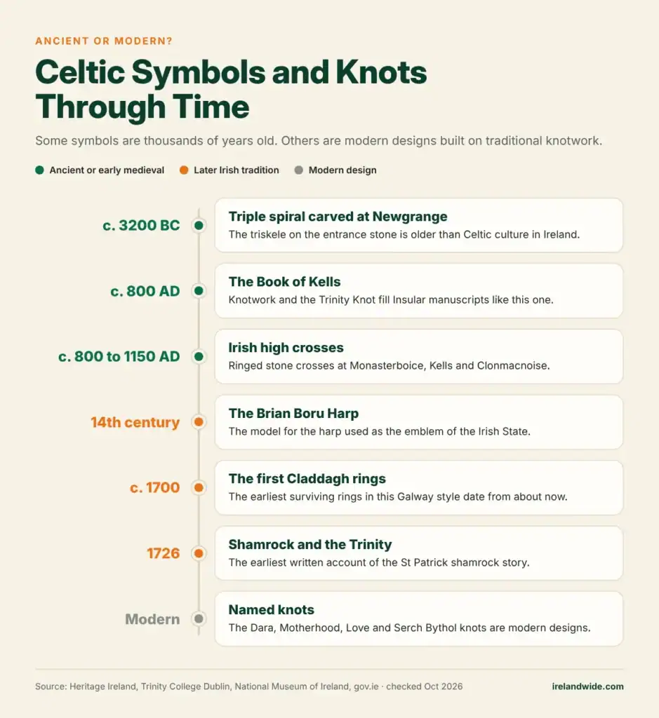 Timeline of Celtic symbols and knots from the Newgrange triple spiral in 3200 BC to modern named knots