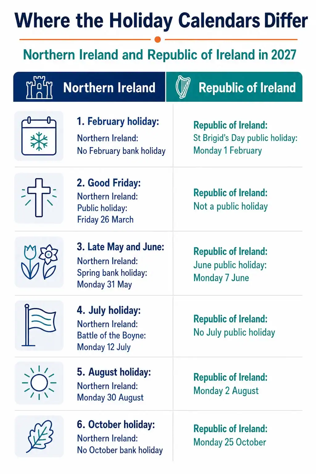 Comparison of February, Good Friday, late May and June, July, August and October holiday differences between Northern Ireland and the Republic of Ireland in 2027.
