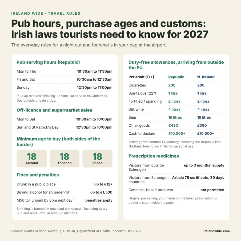 Infographic of Irish laws tourists need to know for 2027 on drinking, smoking, vaping and customs: pub and off-licence hours, drinking age 18, drunk in public fine, indoor smoking ban, vape rules and duty-free allowances