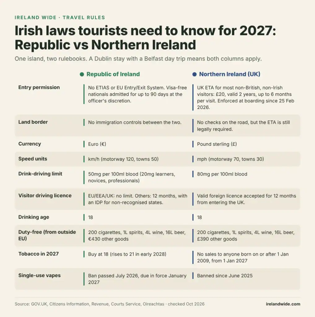 Infographic comparing Irish laws tourists need to know for 2027 in the Republic of Ireland and Northern Ireland: entry permission, currency, speed units, drink-driving limits, drinking age, duty-free allowances and tobacco rules