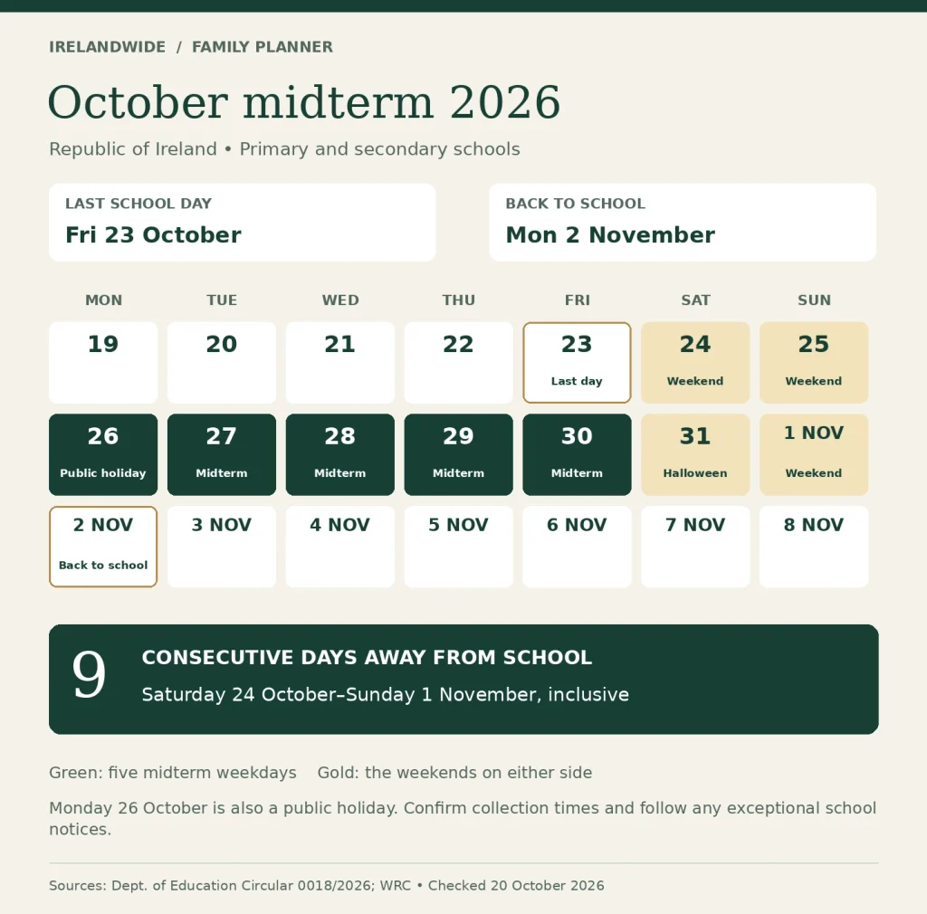 Five midterm weekdays plus two weekends give children nine consecutive days away from school.