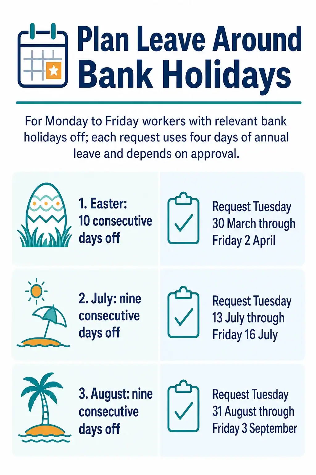 Three leave requests using four days of annual leave each provide 10 consecutive days off at Easter or nine in July or August, depending on working pattern, bank holidays off and approved leave.
