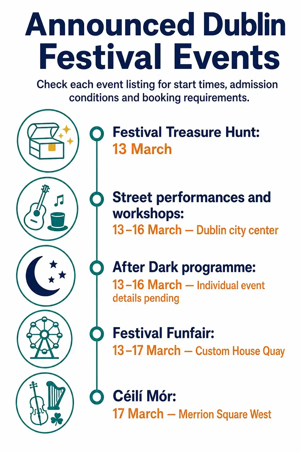 Timeline showing the announced dates for Dublin’s festival treasure hunt, street performances and workshops, After Dark programme, Festival Funfair and Céilí Mór.