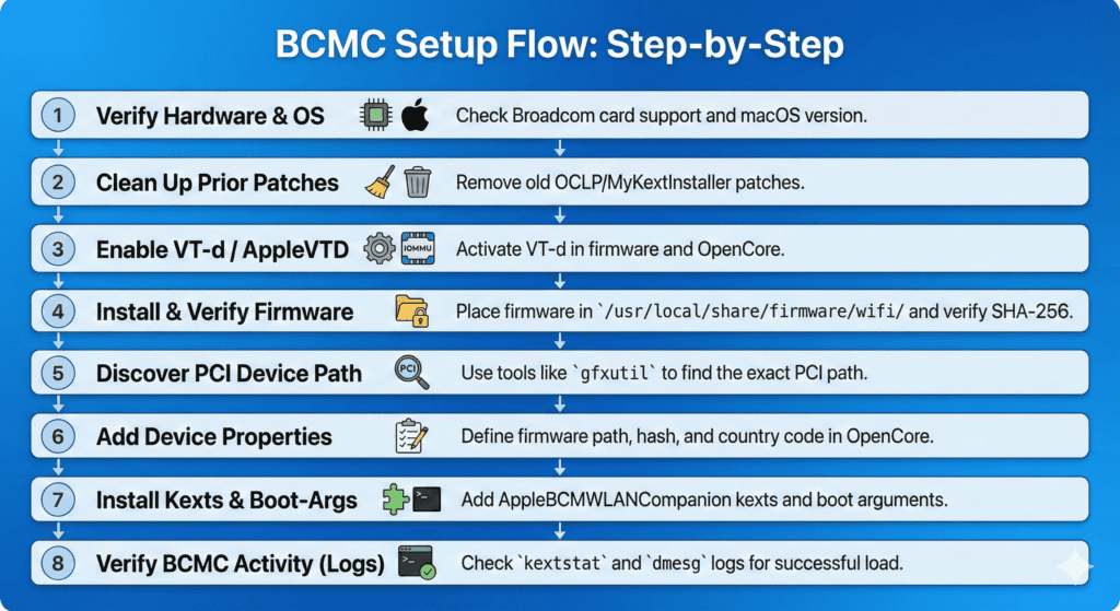 Checklist of steps to configure AppleBCMWLANCompanion for Broadcom FullMAC Wi‑Fi on macOS
