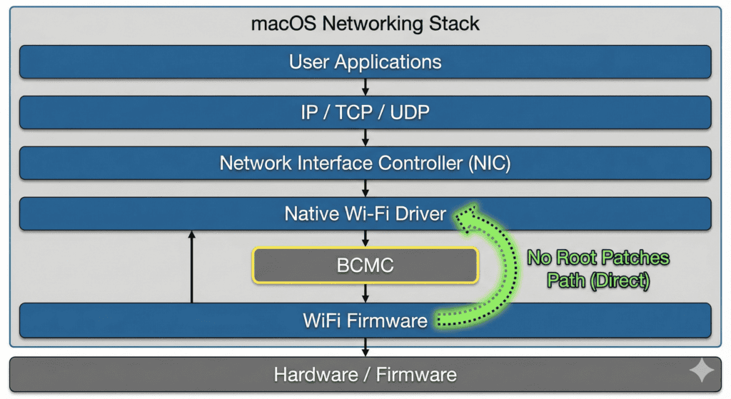 Architectural diagram of AppleBCMWLANCompanion restoring Broadcom FullMAC Wi‑Fi without kernel patches

