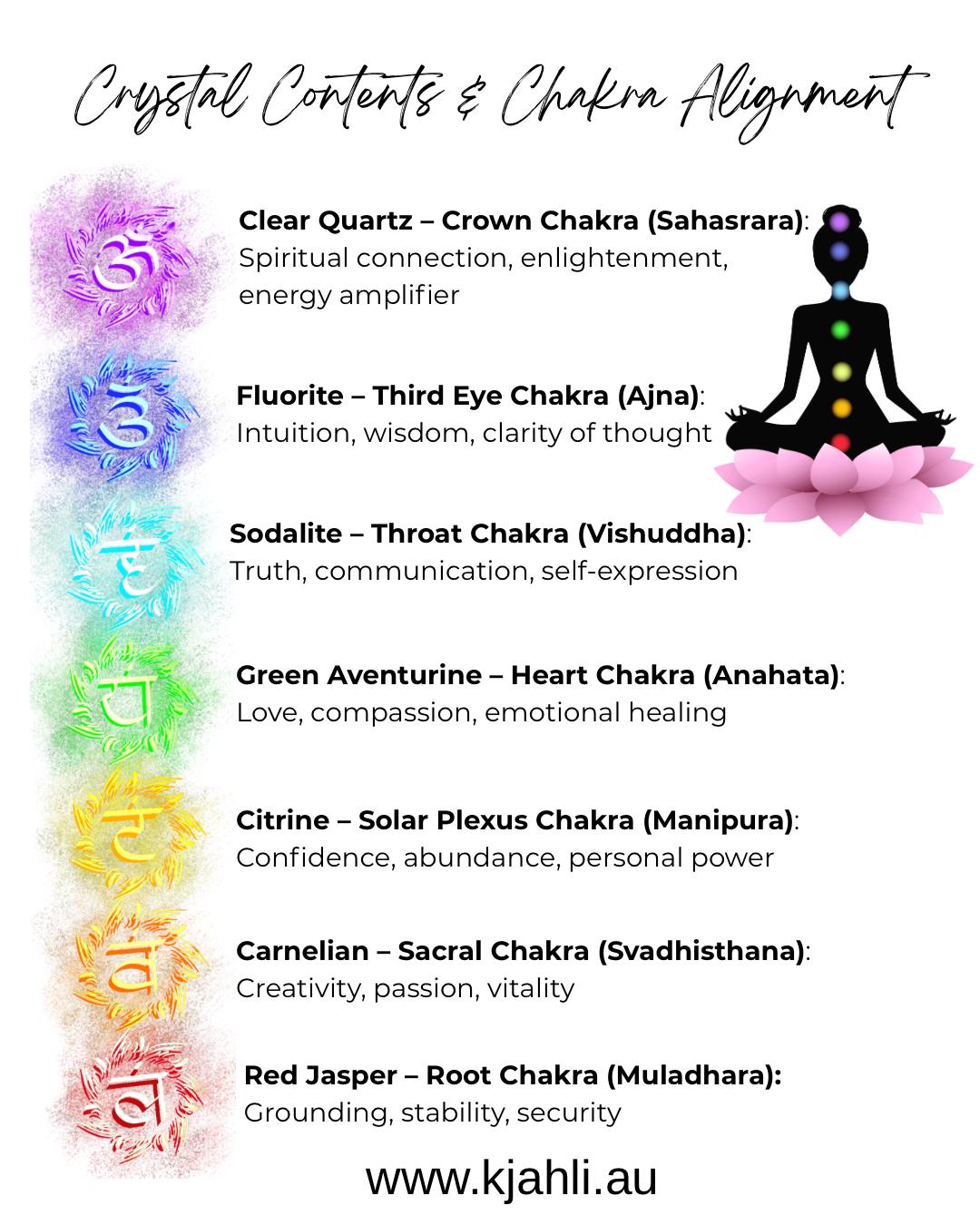 A chart showing crystal types aligned with chakras, each chakra depicted by a colored symbol and description. A meditating figure sits on a lotus, with chakras highlighted from crown (purple) to root (red), and website kjahli.au.