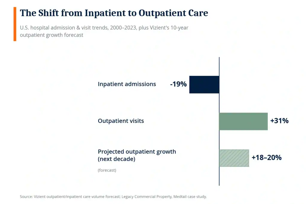 Graph showing the decline in inpatient admissions and increase in outpatient visits from 2000-2023, with outpatient growth forecast for the next decade.