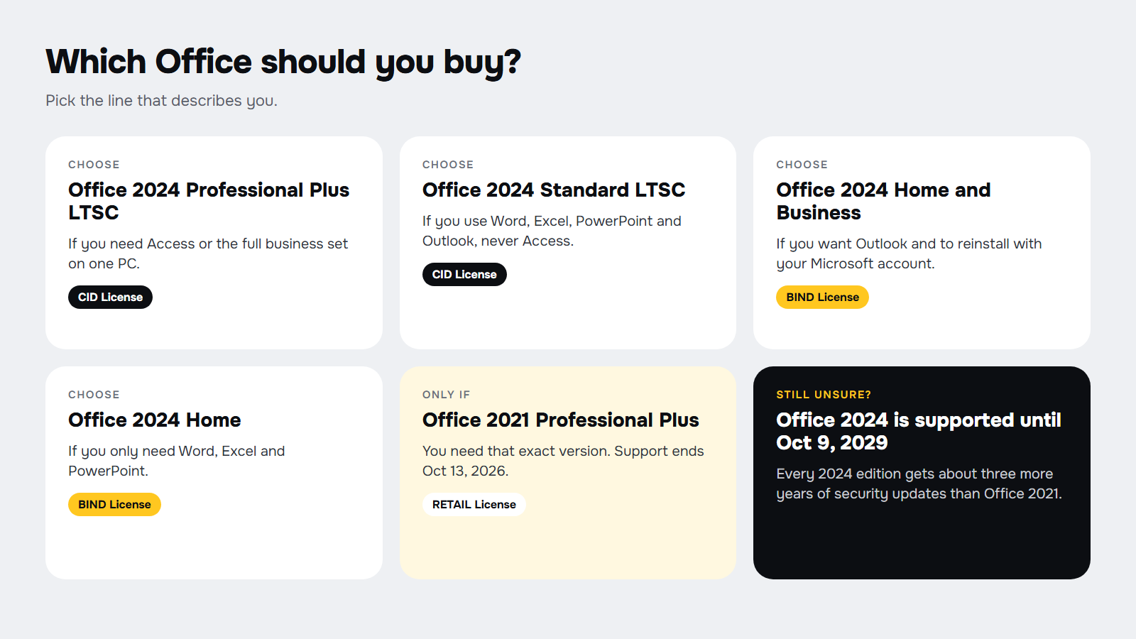 Which Office to buy: Professional Plus LTSC for Access, Standard LTSC without Access, Home and Business for Outlook and reinstalls, Home for basic use, Office 2021 only for that exact version