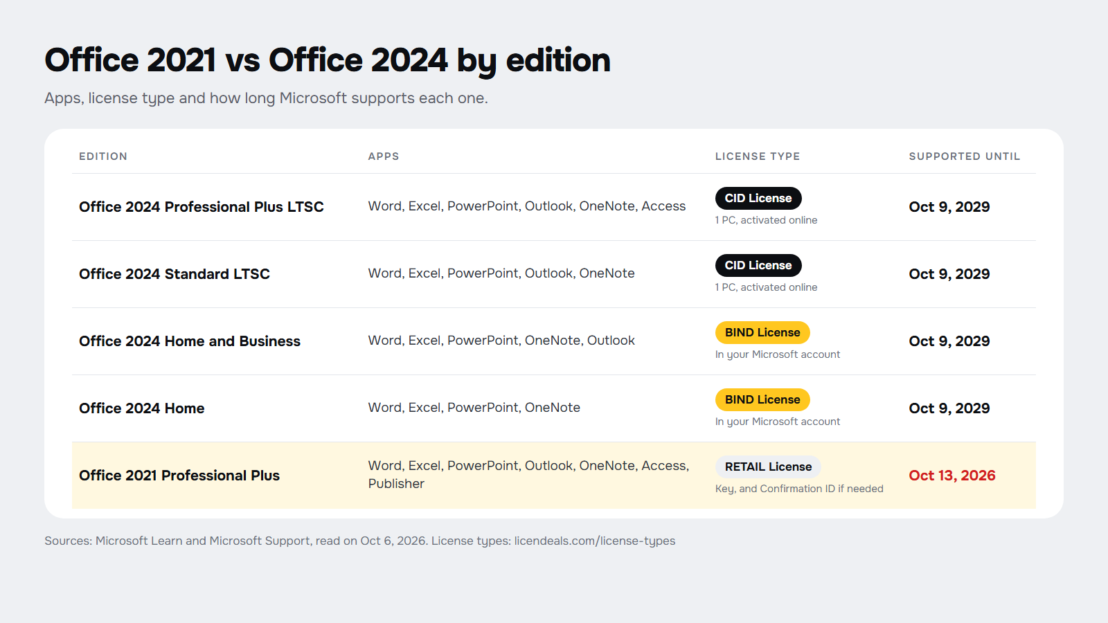 Office 2021 vs Office 2024 comparison by edition: apps included, license type and Microsoft support end date