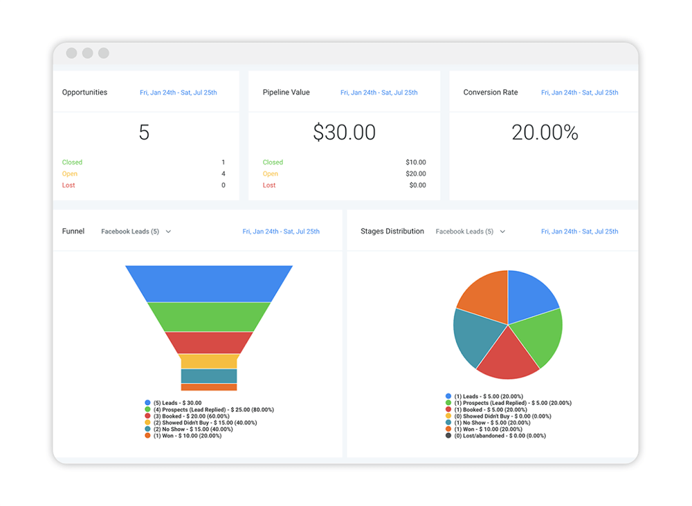 Analytics dashboard displaying key metrics for tracking lead generation and conversion.