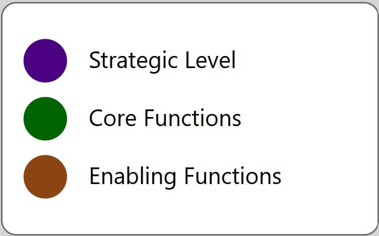 Color-coded diagram showing Strategic Level in purple, Core Functions in green, and Enabling Functions in brown for marketing strategies.