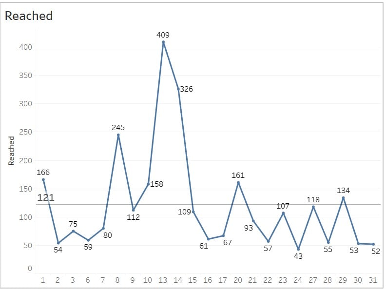 Line graph showing daily reach with peaks on days 13 and 14, illustrating engagement trends from posting on LinkedIn for a month.
