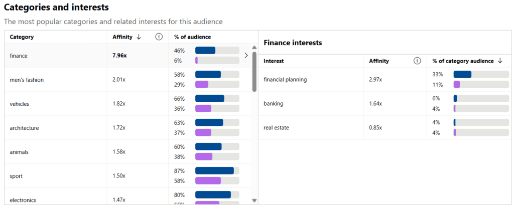 Graph showing categories and interests with affinity scores and audience percentages, including finance, fashion, vehicles, architecture, animals, sport, and electronics.