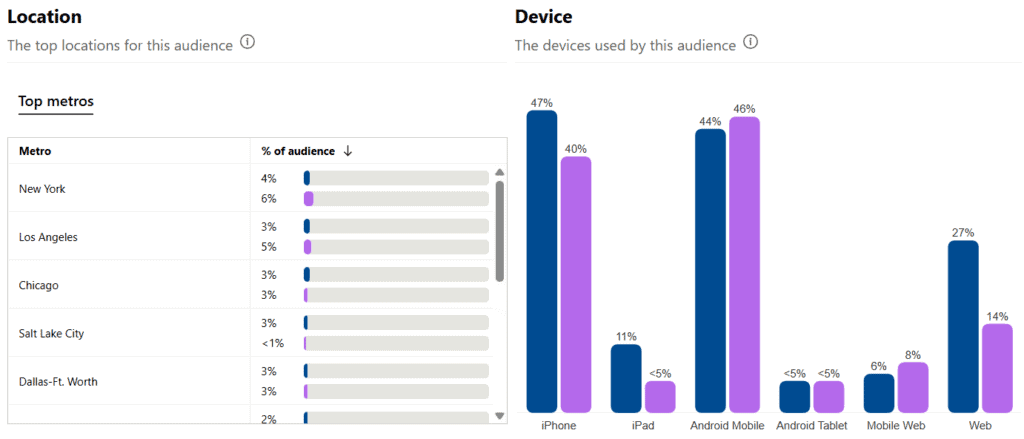 Pinterest audience insights chart showing device usage and top metros, highlighting engagement trends for marketing strategies.