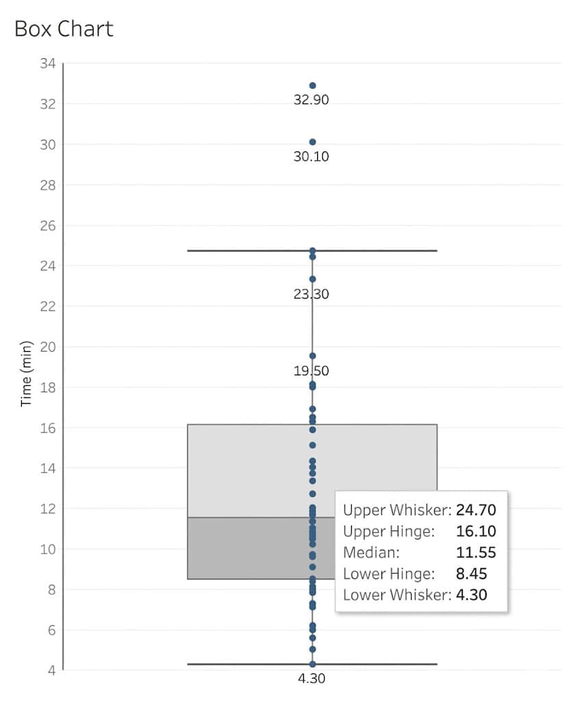 A detailed box plot chart illustrating median, whiskers, and outliers for data distribution, emphasizing key statistical measures like upper/lower whiskers, hinges, and median.