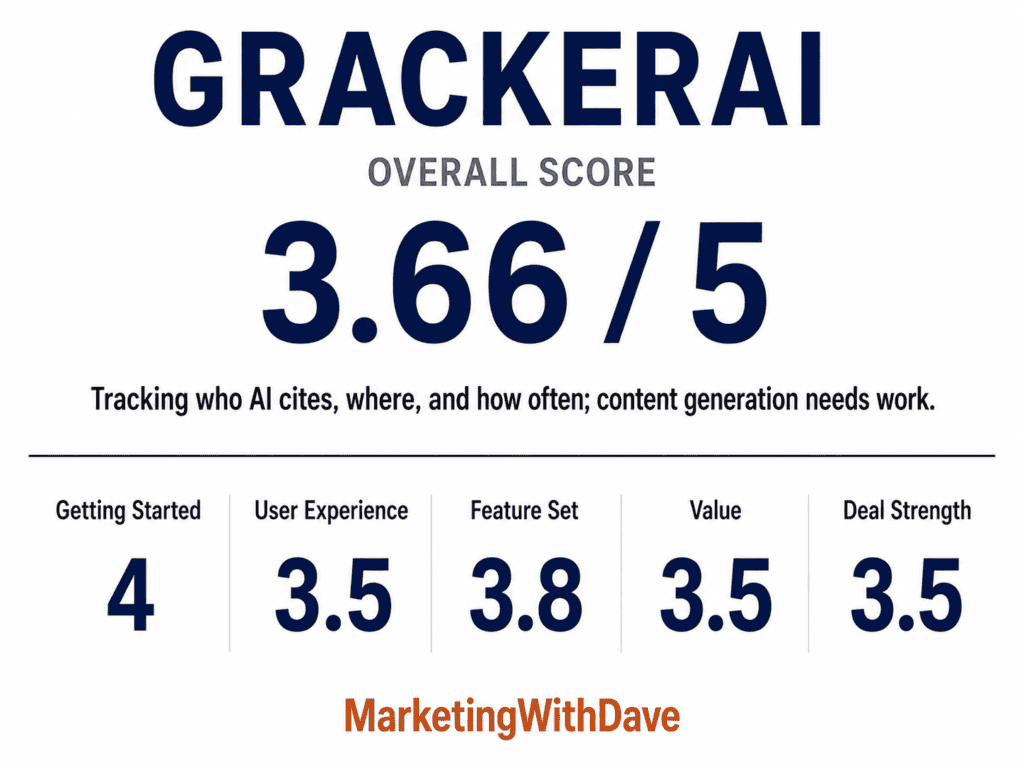 GrackerAI review scorecard showing an overall score of 3.66 out of 5, with detailed ratings for getting started, user experience, feature set, value, and deal strength, from Marketing with Dave.