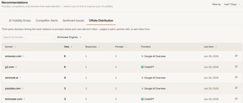 Screenshot of SEO dashboard showing domain analytics, including snowsedo.com, g2.com, zerorank.ai, youtube.com, and techradar.com, with metrics on citations and responses.
