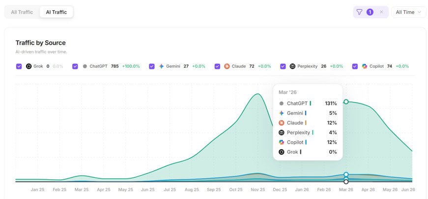 Graph showing AI traffic sources including ChatGPT, Gemini, Claude, Perplexity, Copilot, and Grok, with ChatGPT leading at 131% in March 2026.