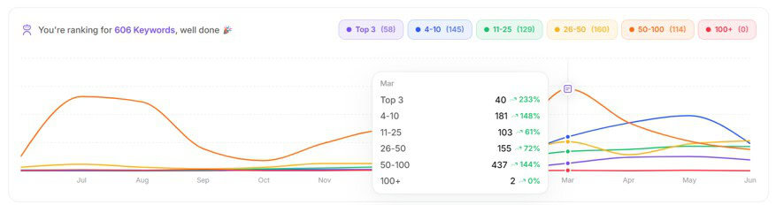 Graph showing SEO keyword rankings and visibility trends over time, highlighting improvements in top 3 and 11-25 positions for SnowSEO platform.