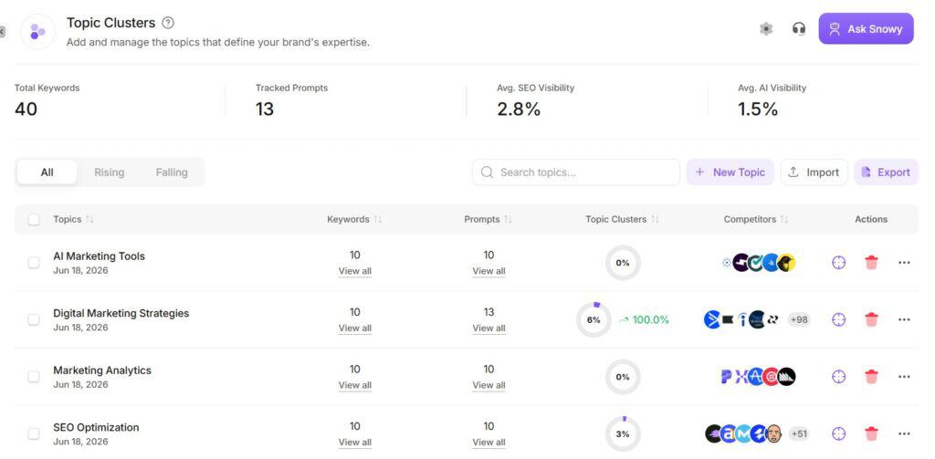 Screenshot of Topic Clusters dashboard showing AI marketing tools, digital strategies, analytics, and SEO optimization topics with keywords and performance metrics.
