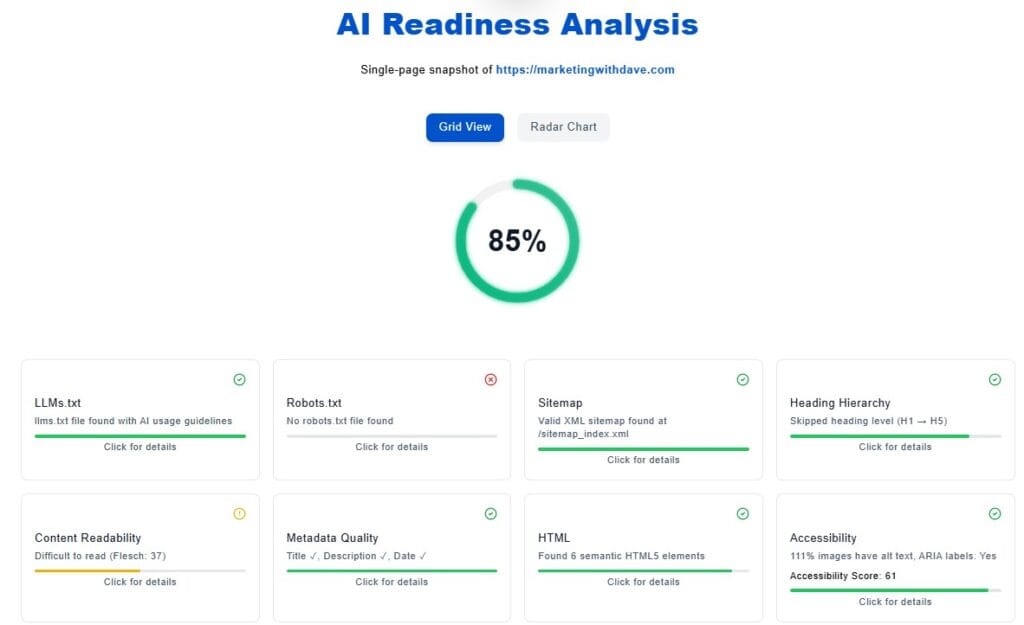 AI Readiness Analysis dashboard showing 85% completion, with sections for LLMs, Robots, Sitemap, Heading Hierarchy, Content Readability, Metadata Quality, HTML, and Accessibility, on a white backgroun.