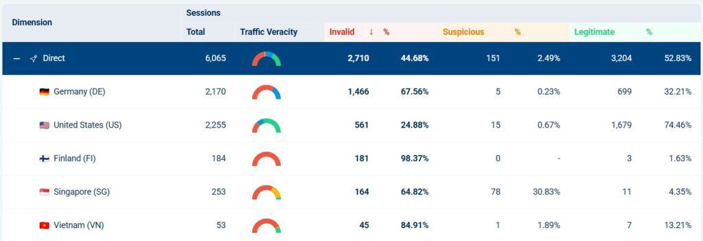 Graph showing traffic verification and suspicious activity for different countries, highlighting the importance of ad fraud protection.