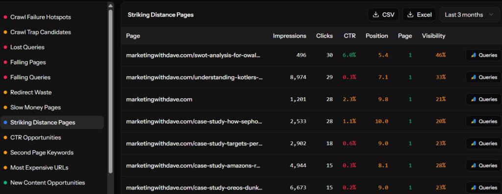Screenshot of SEO analytics dashboard showing page impressions, clicks, CTR, and position for various marketingwithdave.com pages, highlighting performance metrics.