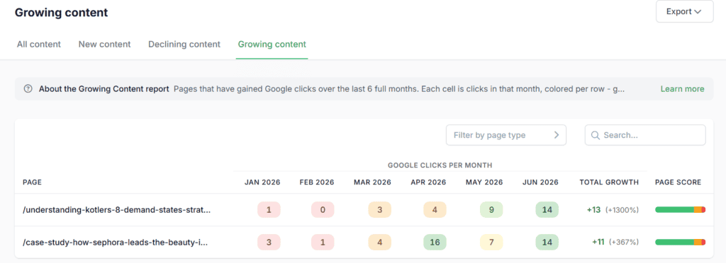 Screenshot of Google Analytics showing growing website traffic and increasing Google clicks over several months, indicating effective SEO strategies.