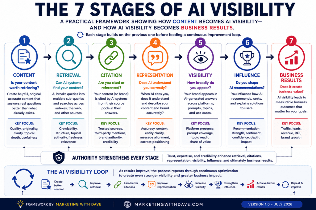 Infographic illustrating the 7 stages of AI visibility, highlighting content, retrieval, citation, representation, visibility, influence, and business results for AI strategy.