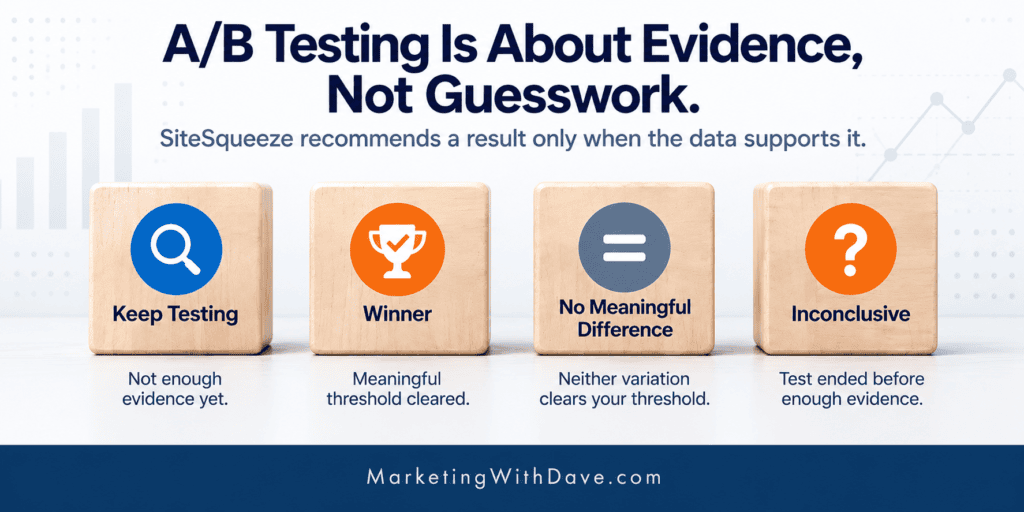 A/B testing process with icons for 'Keep Testing', 'Winner', 'No Meaningful Difference', and 'Inconclusive' on a website, emphasizing evidence-based decision making.