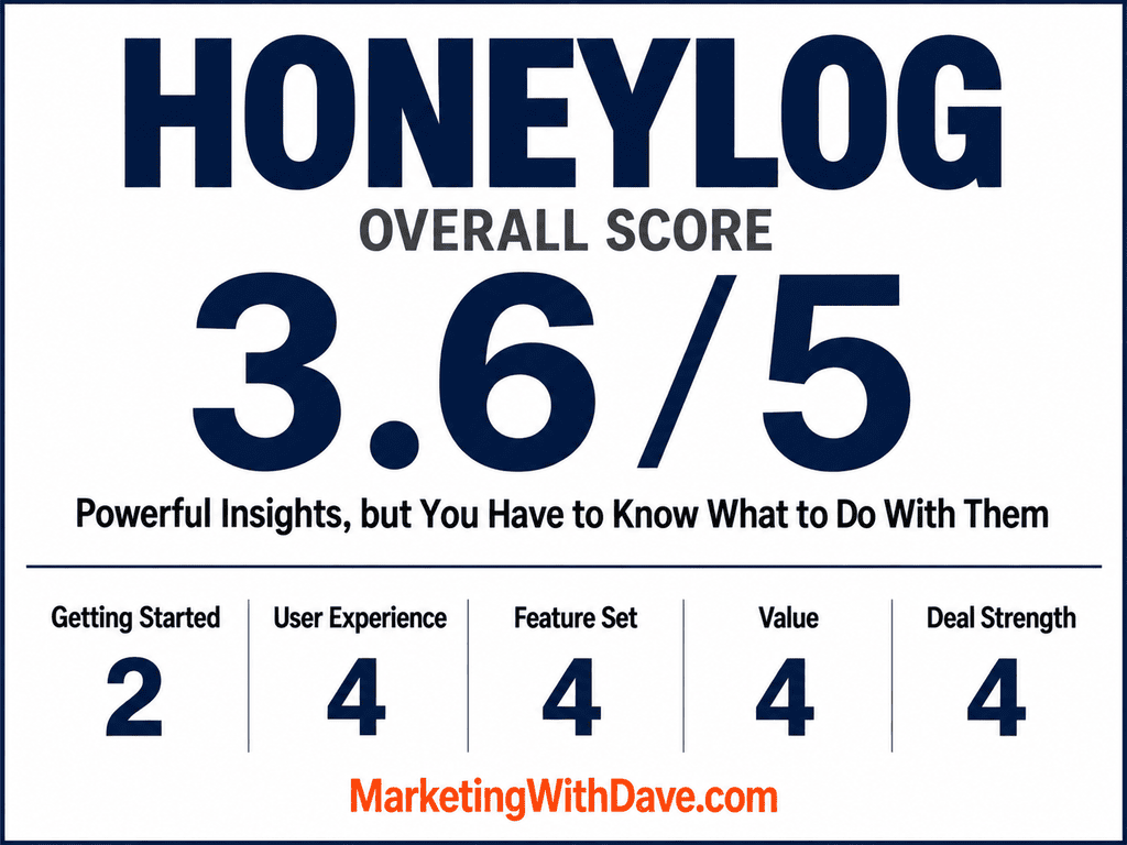 HoneyLog review scorecard showing a 3.6 out of 5 rating with insights on user experience and deal strength from Marketing with Dave.