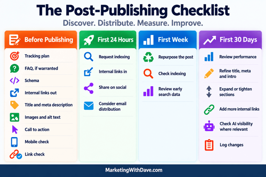 Post-Publishing Checklist infographic showing steps before publishing, first 24 hours, first week, and first 30 days for effective content management and SEO.