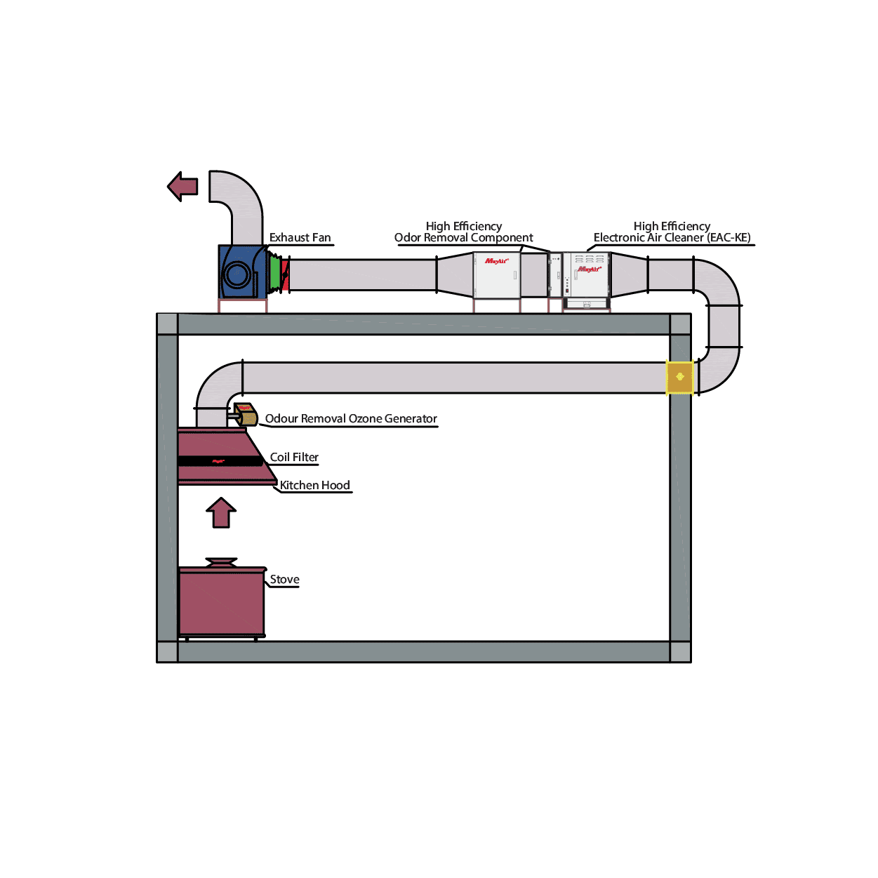 Odor removal and air purification system diagram showcasing MayAir Group's advanced technology for improving indoor air quality through ozone generators, electronic air cleaners, and duct filtration.