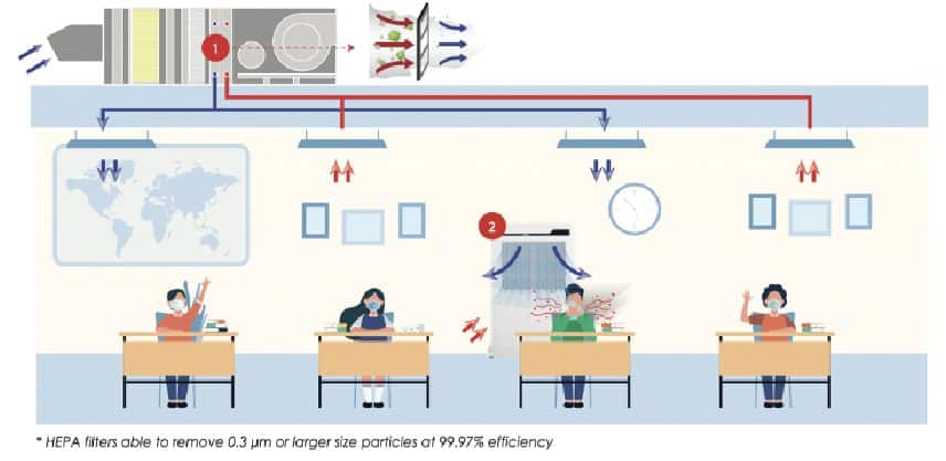 High-efficiency air filtration system in a classroom environment, showcasing advanced HEPA filters removing airborne particles for healthier indoor air quality.