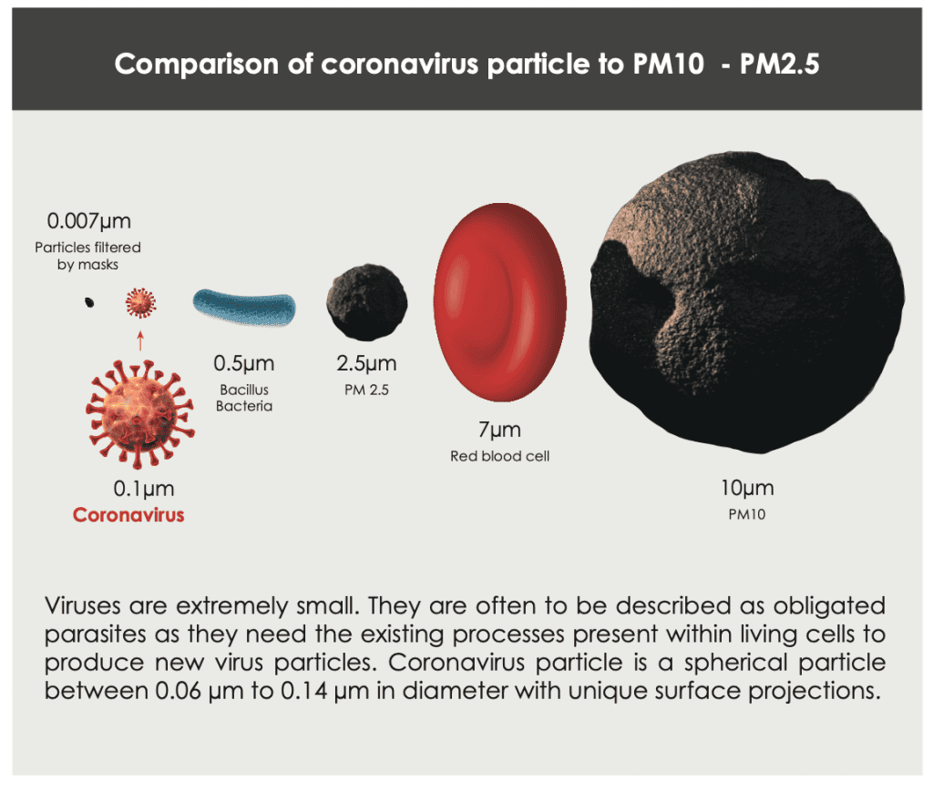 Microscopic view of coronavirus particles and comparison with PM10 and other particles affecting air quality.