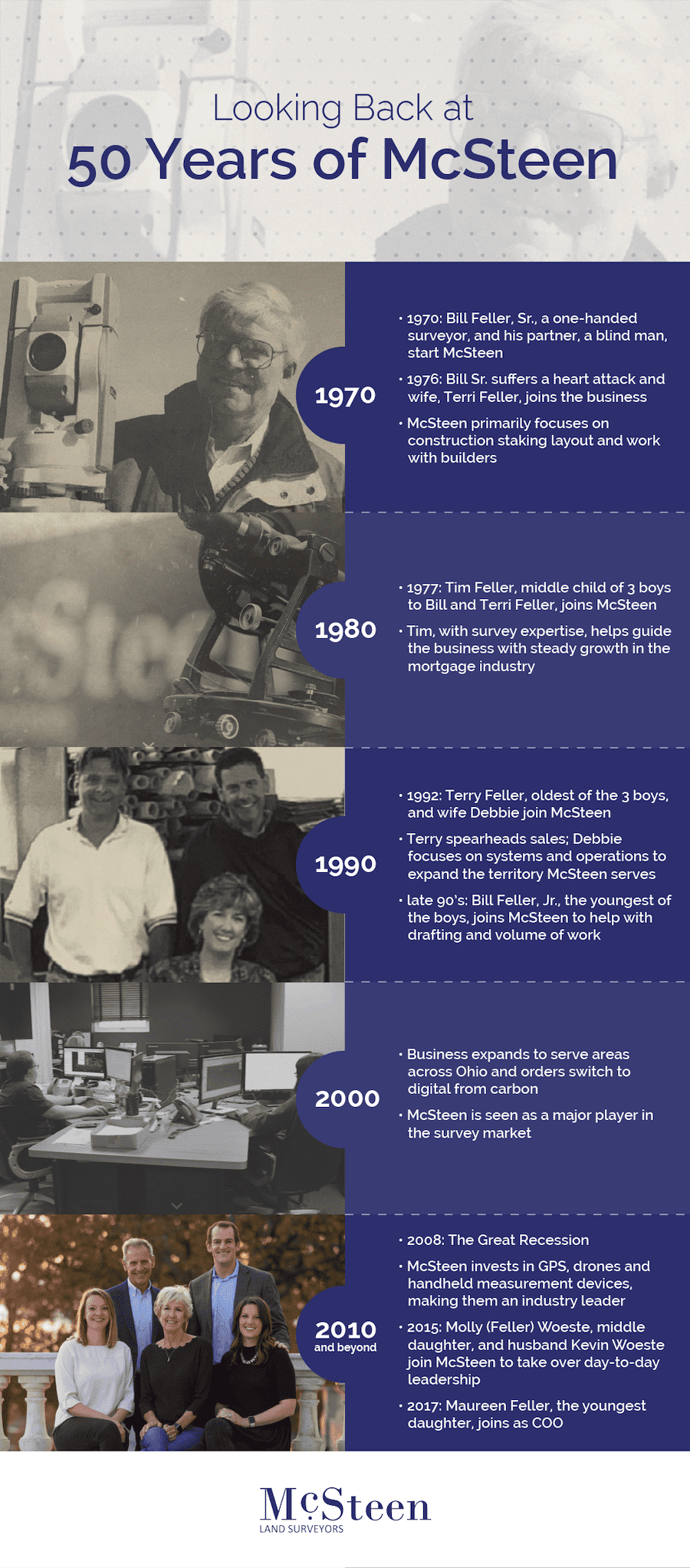 50 Years of McSteen infographic.